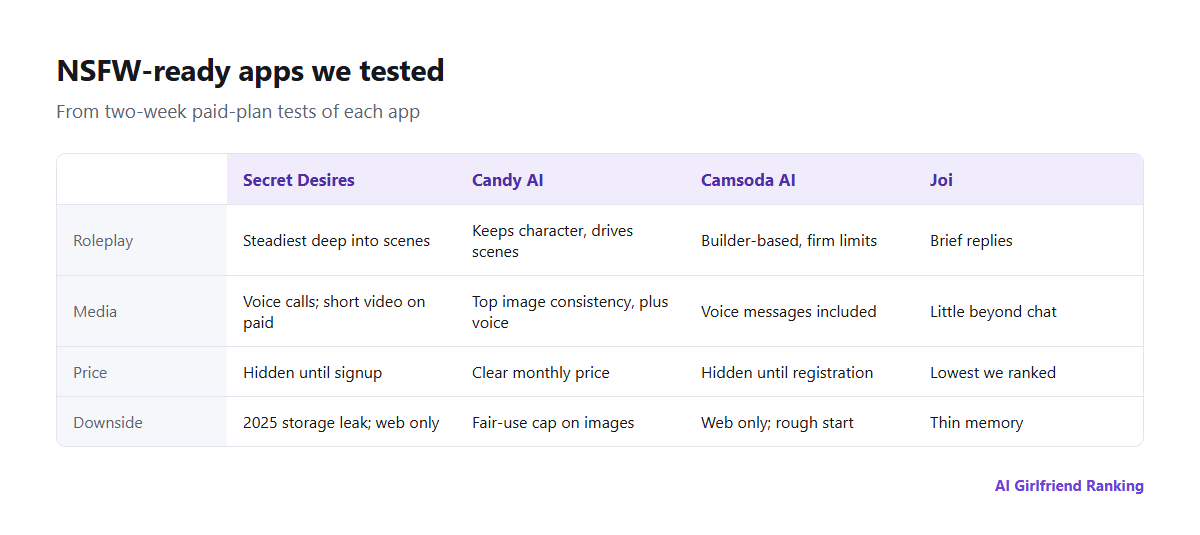 Side-by-side of the NSFW-capable apps we tested: roleplay consistency, images and voice, builder and limits, price, and platform