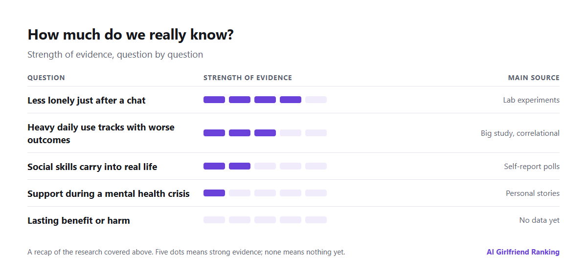 Chart of the evidence: strong evidence for short-term relief from loneliness, moderate evidence that heavy use goes with worse outcomes, weak evidence for long-term benefit or harm