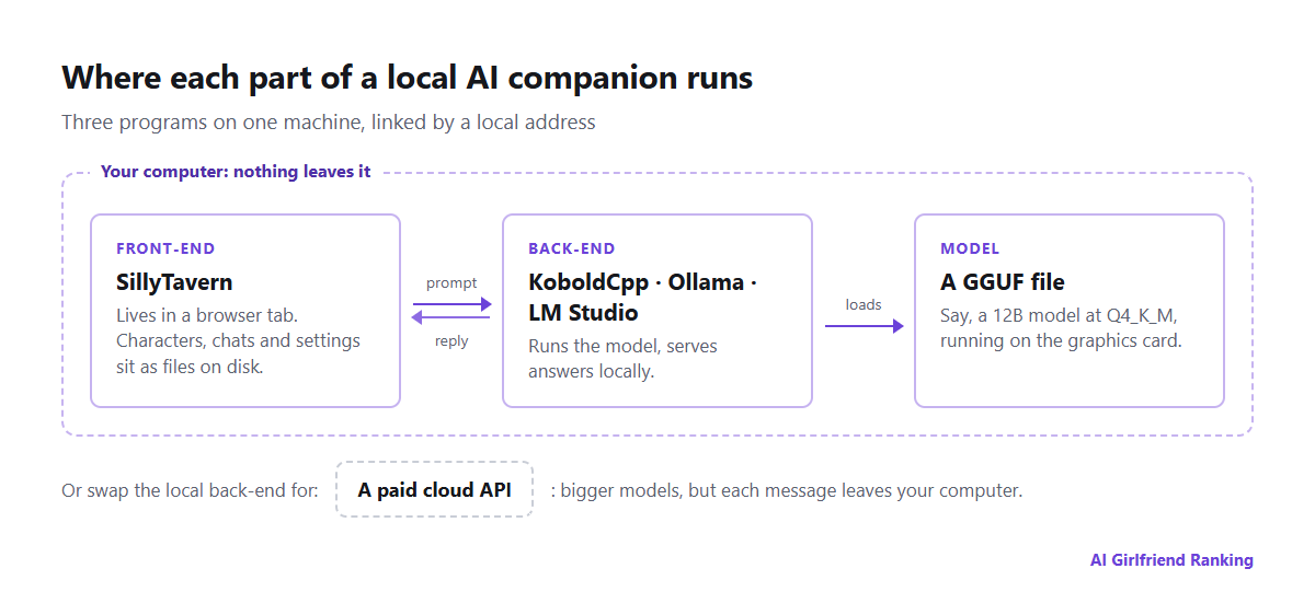 Layout of a local AI companion: a SillyTavern front-end in the browser passes prompts to a back-end such as KoboldCpp or Ollama, which runs a GGUF model file on the graphics card