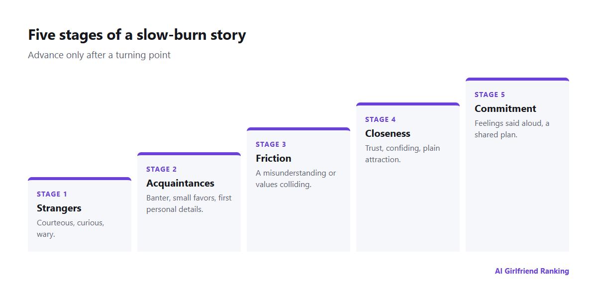 Five stages of a relationship arc, from strangers through acquaintances, friction and closeness to commitment, with a turning point between each
