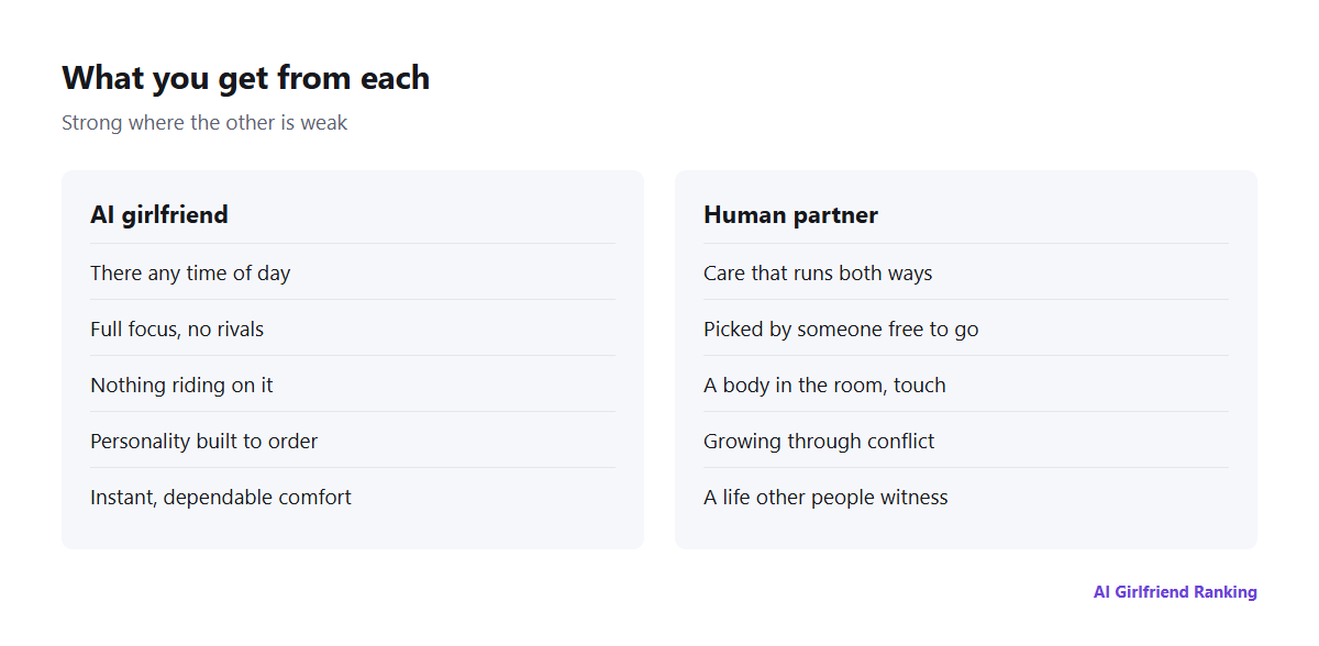 Two columns comparing what an AI girlfriend gives you with what a human partner gives you