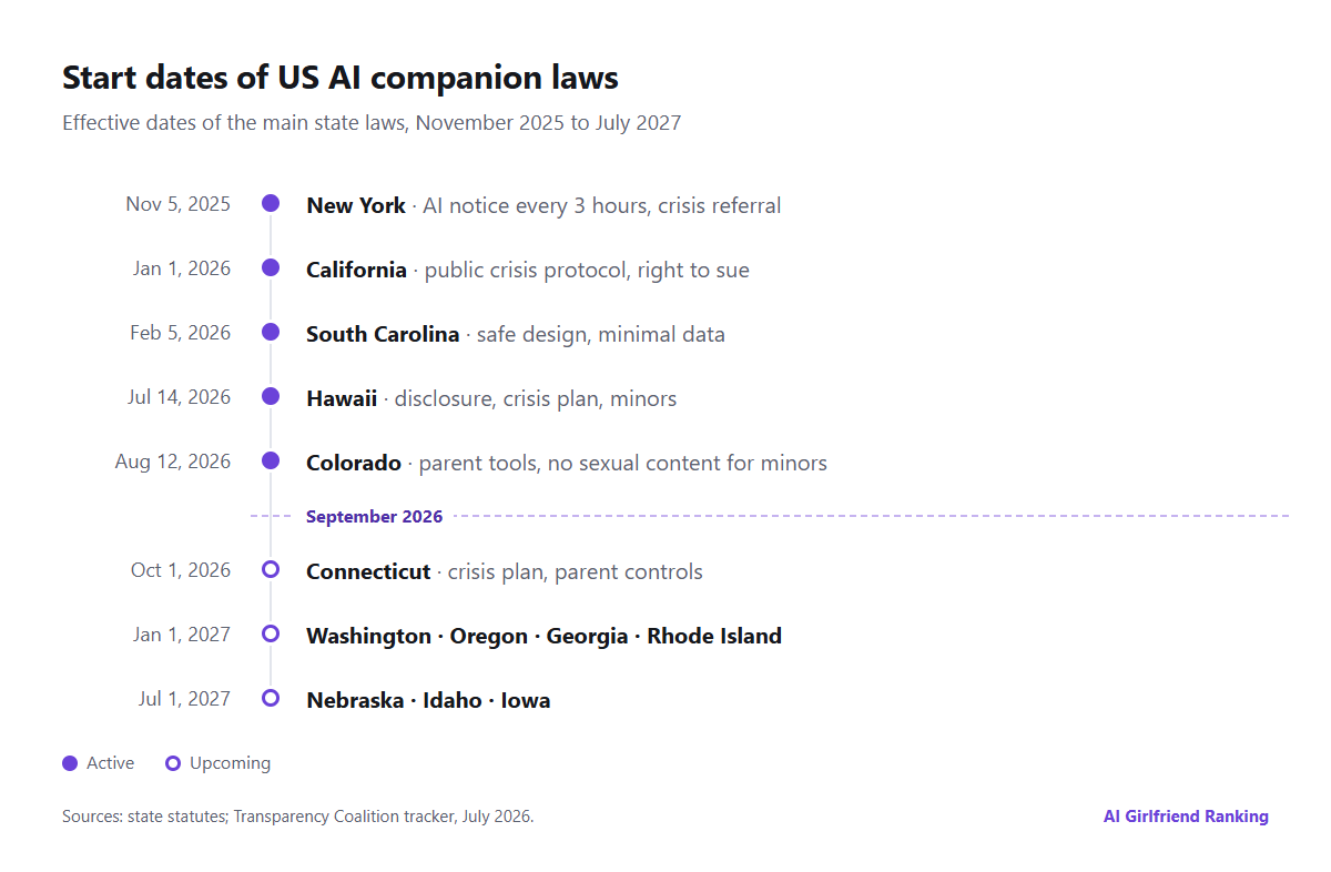Timeline of when each US AI companion law takes effect, from New York in November 2025 through Nebraska, Idaho and Iowa in July 2027