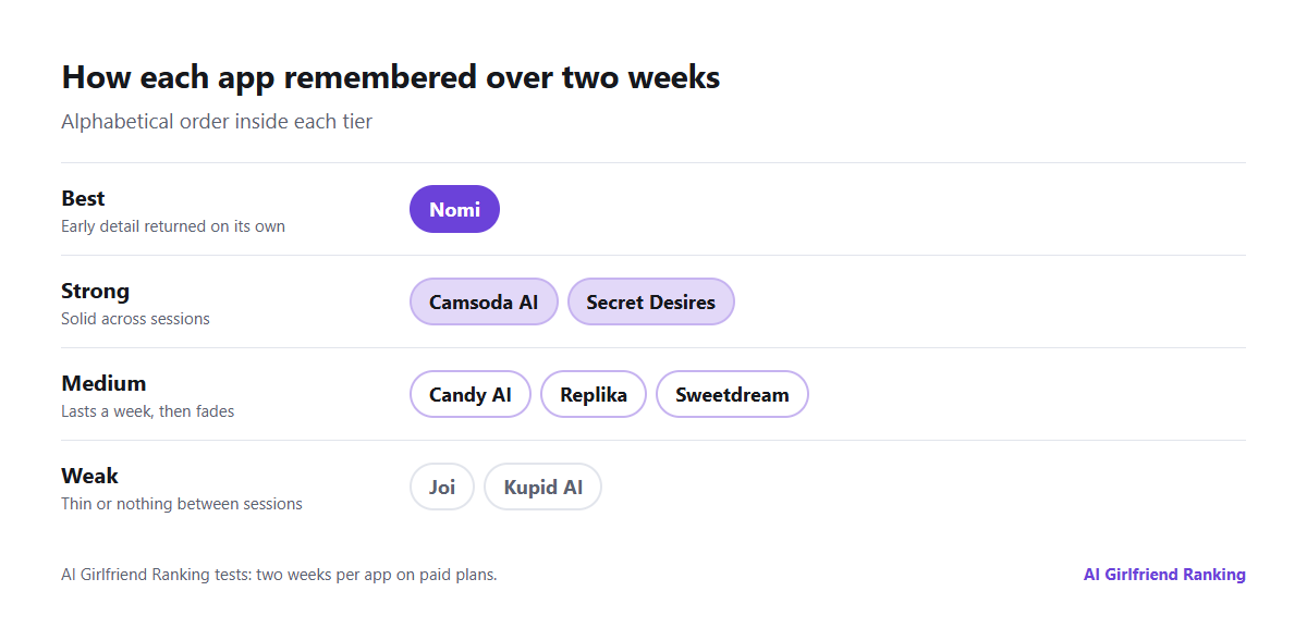Memory results from our two-week tests grouped into tiers: recalled week-one details unprompted, held well between sessions, held about a week, and near zero between sessions