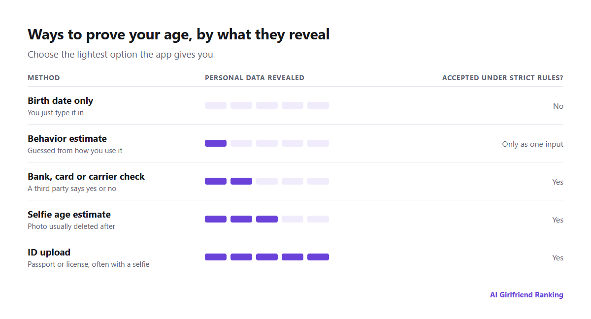 Chart ranking age verification methods by how much personal data each one reveals: typing a birth date, behavior-based estimates, bank, card or carrier checks, selfie age estimates, and ID uploads