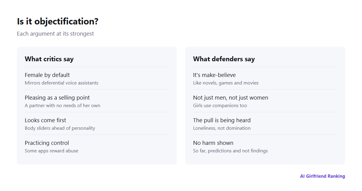 Two columns laying out the strongest arguments on each side of the AI girlfriend objectification debate