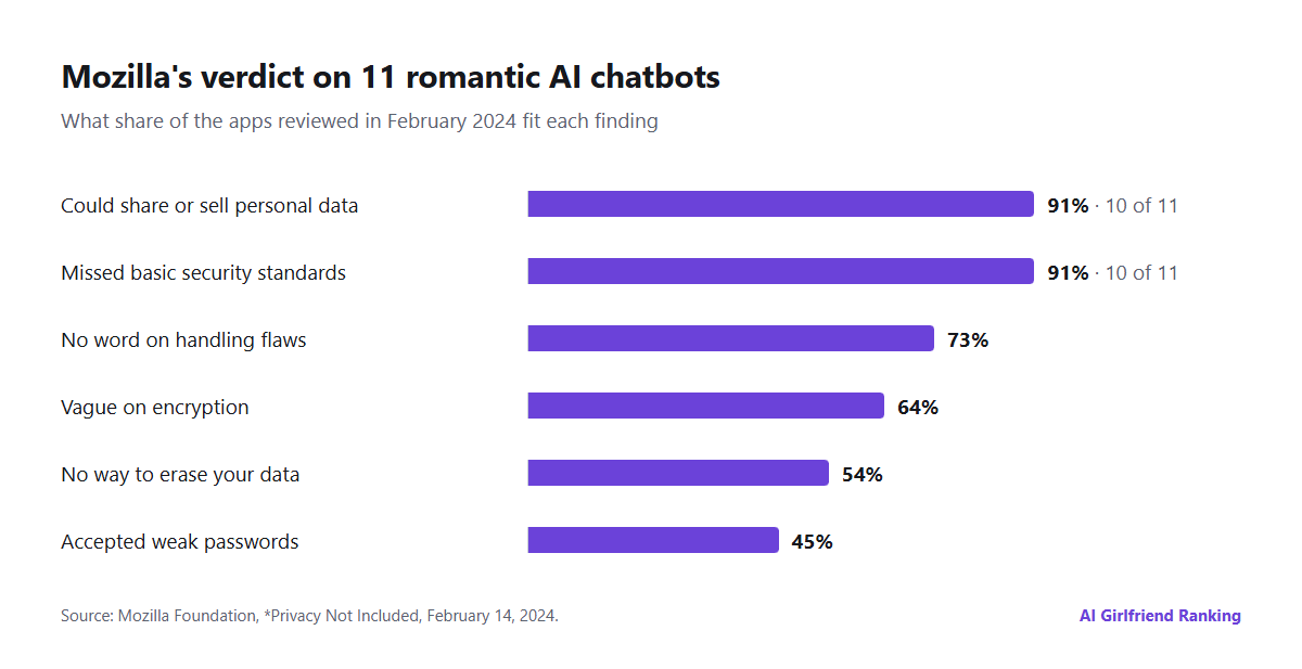 Horizontal bars showing how many of the 11 romance chatbots Mozilla reviewed in 2024 fell short: data sharing or sale (10), security (10), flaw handling (73%), encryption (64%), data deletion (54%), password strength (about 45%)