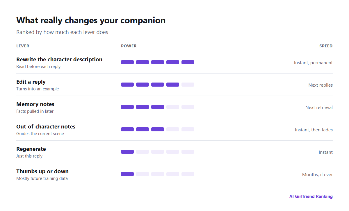 Ranking of six feedback tools by power and speed, from rewriting the character sheet down to thumbs ratings