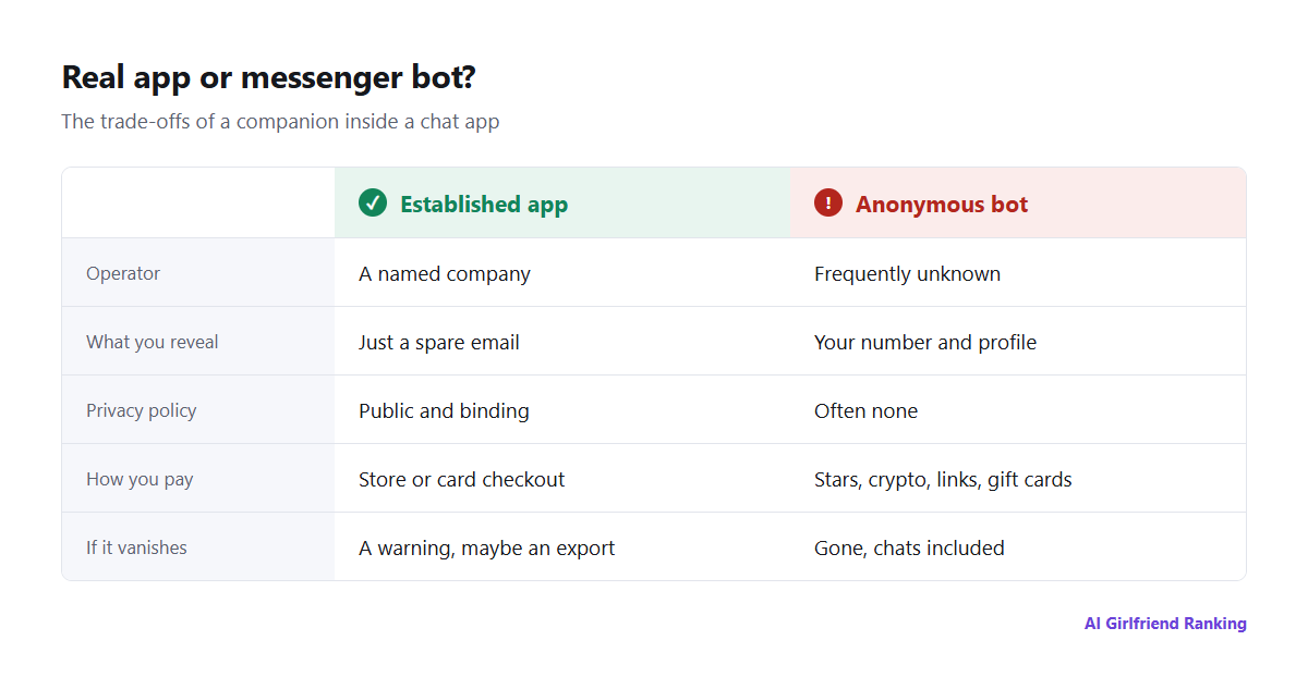 Side-by-side of an established companion app and an anonymous messenger bot: who runs it, privacy policy, deleting data, payments, content rules, continuity