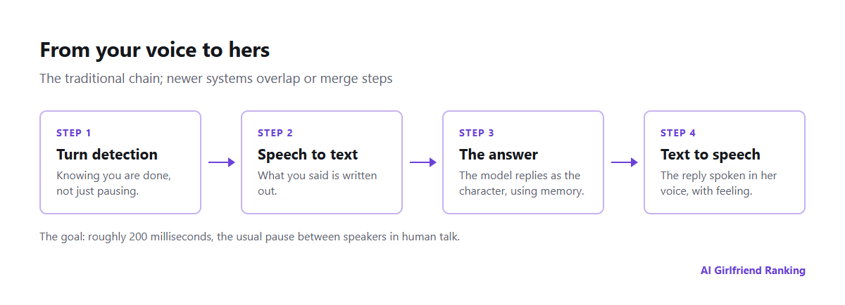 Pipeline of an AI voice call: detecting the end of your speech, speech to text, the language model writing a reply, and text to speech, with where delay builds up