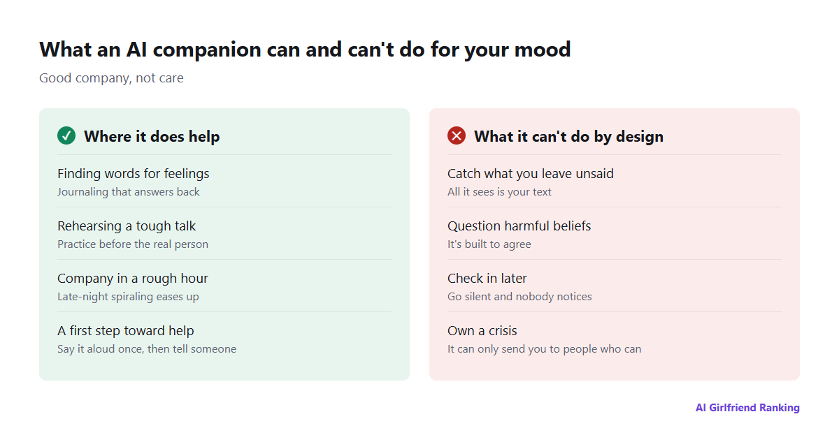 Two columns: what an AI companion can do for you, meaning finding words for feelings, rehearsing conversations, company during a rough hour and a first step toward asking for help, versus what it cannot do by design, meaning noticing what you leave unsaid, challenging warped beliefs, following up and acting in a crisis