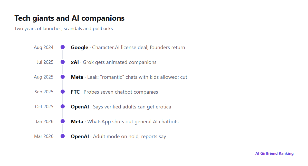 Timeline of Big Tech moves in AI companions from Google's Character.AI deal in 2024 to OpenAI pausing adult mode in 2026