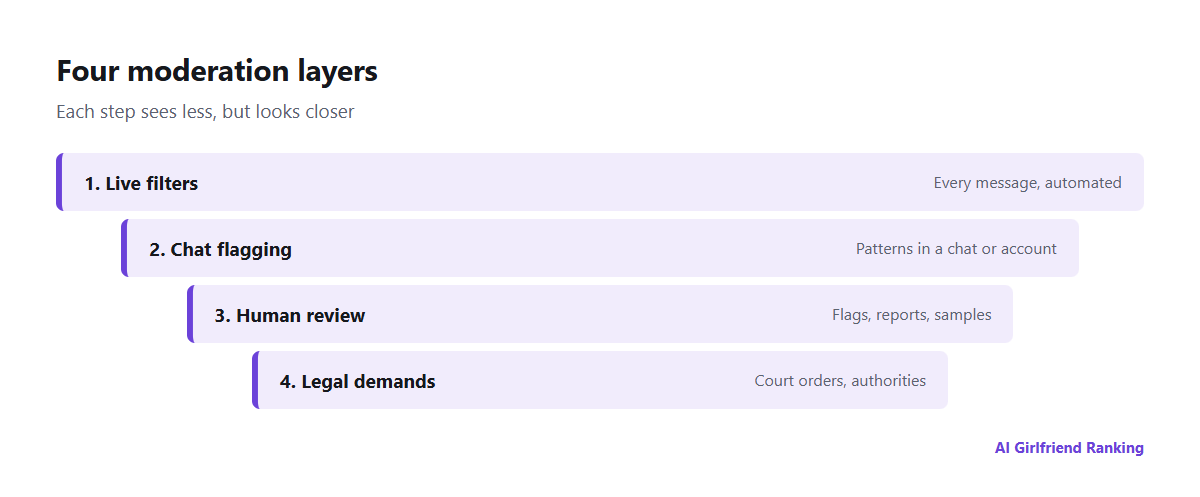 Four moderation layers in AI companion apps: per-message filters, automated flagging of chats, human review of flagged content, and legal or law enforcement requests