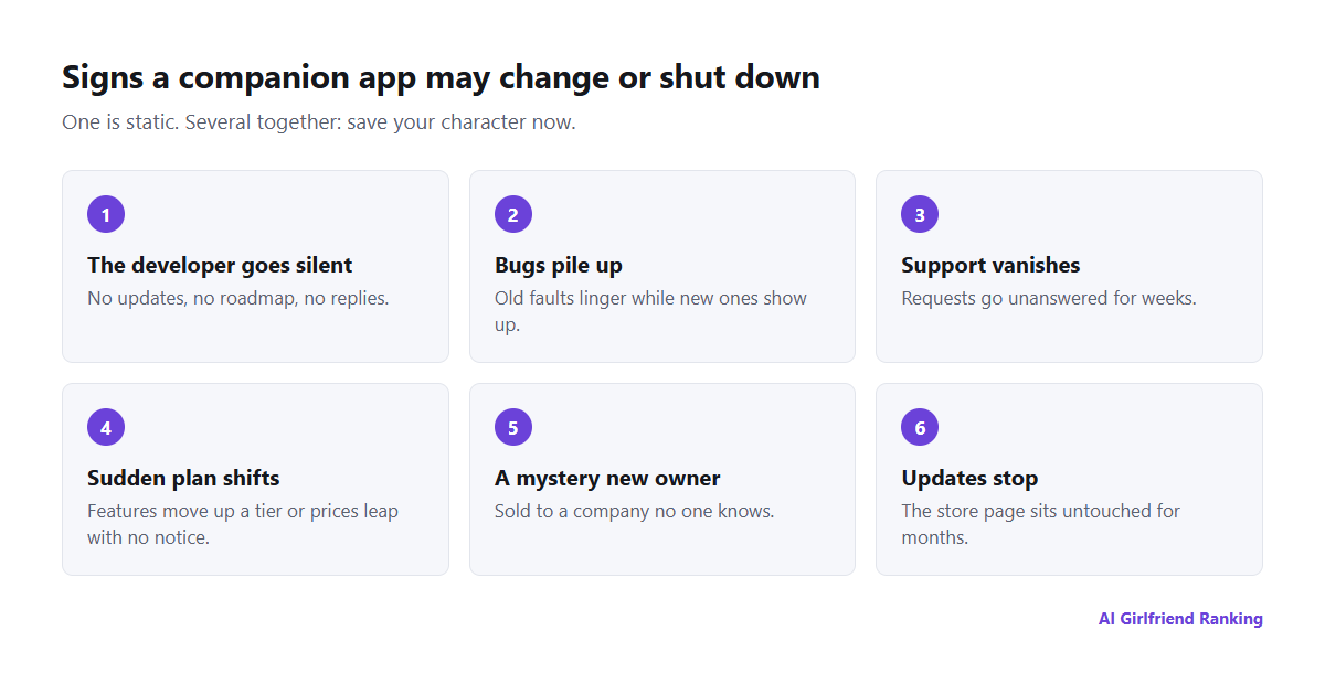 Warning signs that an AI companion app may be about to change or close: developer silence, unfixed bugs, unanswered support, sudden price changes, ownership announcements and missing updates