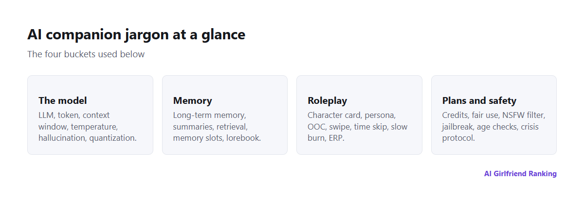 AI companion vocabulary sorted into four areas: the model, memory, roleplay, and plans and safety
