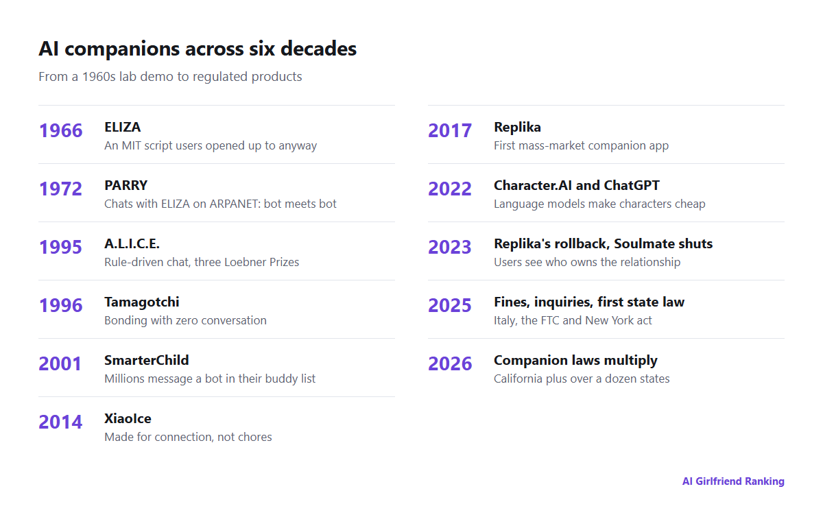 Timeline of AI companions running from ELIZA in 1966 to state companion laws in 2026