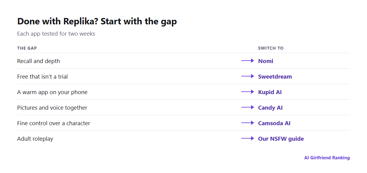 Why people quit Replika, and the app we suggest for each: Nomi for memory, Sweetdream for cost, Kupid AI for a phone app, Candy AI for images and voice, our NSFW guide for adult roleplay