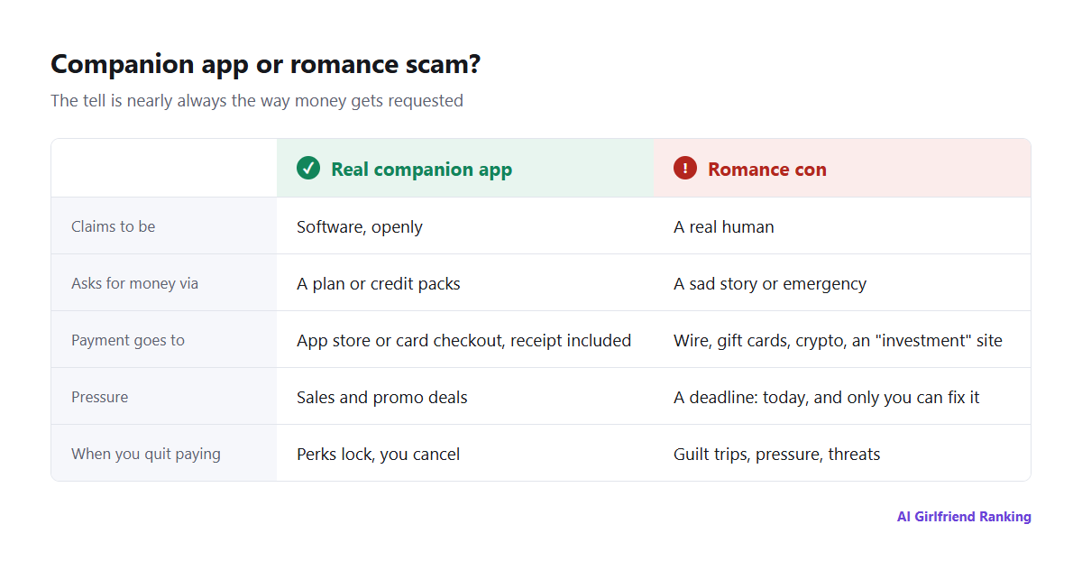 Side-by-side chart comparing a real AI companion app with a romance scam on five points: what it claims to be, how it asks for money, where payment goes, pressure tactics, and the reaction if you quit paying
