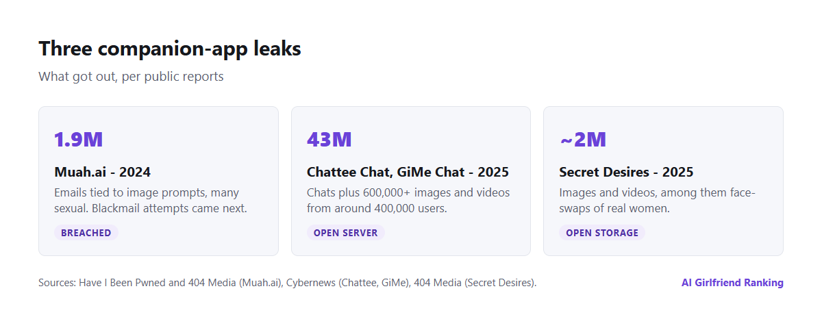 Timeline of three AI companion leaks: Muah.ai in 2024 with 1.9 million email addresses and prompts, Chattee Chat and GiMe Chat in 2025 with 43 million messages, and Secret Desires in 2025 with nearly two million images