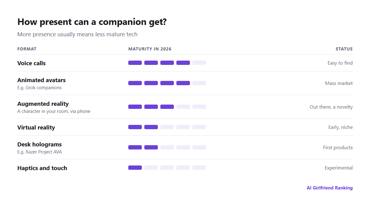 Levels of presence for AI companions, running from text to voice, animated avatars, AR, VR, holograms and haptics, with a maturity rating for each