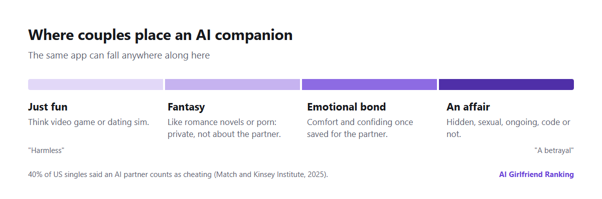 Range of ways couples label an AI companion, from entertainment like a video game, to fantasy like porn or romance novels, to emotional intimacy, to an affair
