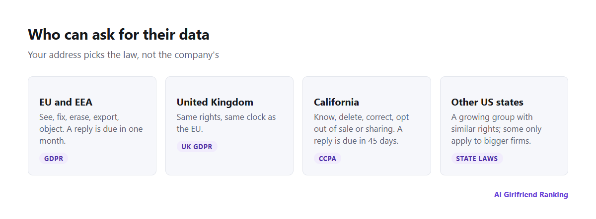 Summary of data rights by region: GDPR for the EU and EEA, UK GDPR for Britain, the CCPA in California, and privacy statutes in a growing number of other US states