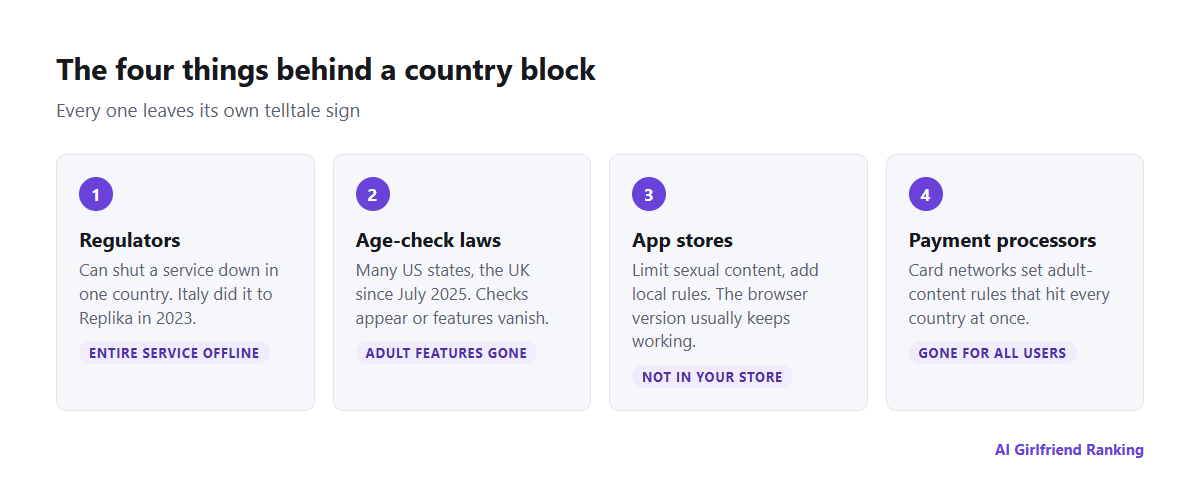 Diagram of the four forces behind country-level AI companion restrictions: payment processors, app stores, age-check laws and regulators