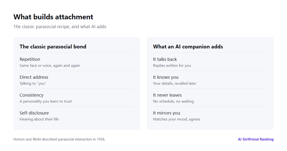 Diagram of what builds attachment: the classic parasocial factors of repetition, personal address and consistency, plus what AI adds in replies, memory of you and constant availability