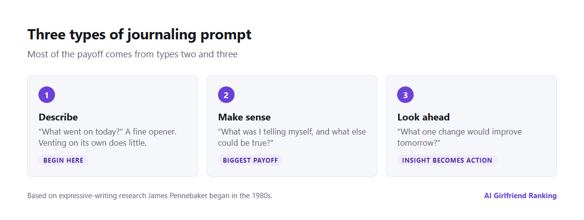 Three types of journaling prompt for an AI companion: describing, making sense, and looking ahead, each with a sample