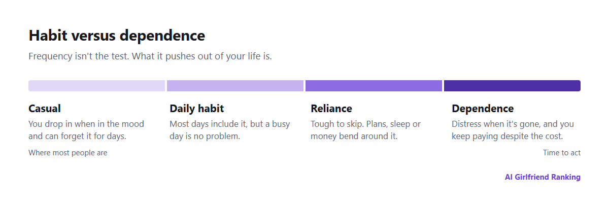 A scale running from occasional use through a regular habit to reliance and dependence, with a short note on each stage