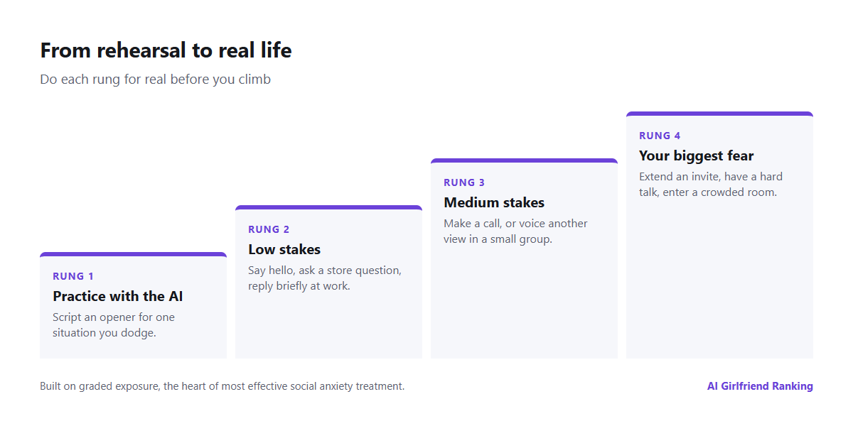 A four-rung ladder that starts with rehearsing with an AI companion, then moves through low-stakes real conversations, medium-stakes ones, and the situations you fear most